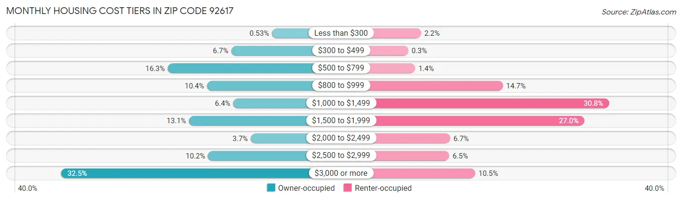 Monthly Housing Cost Tiers in Zip Code 92617