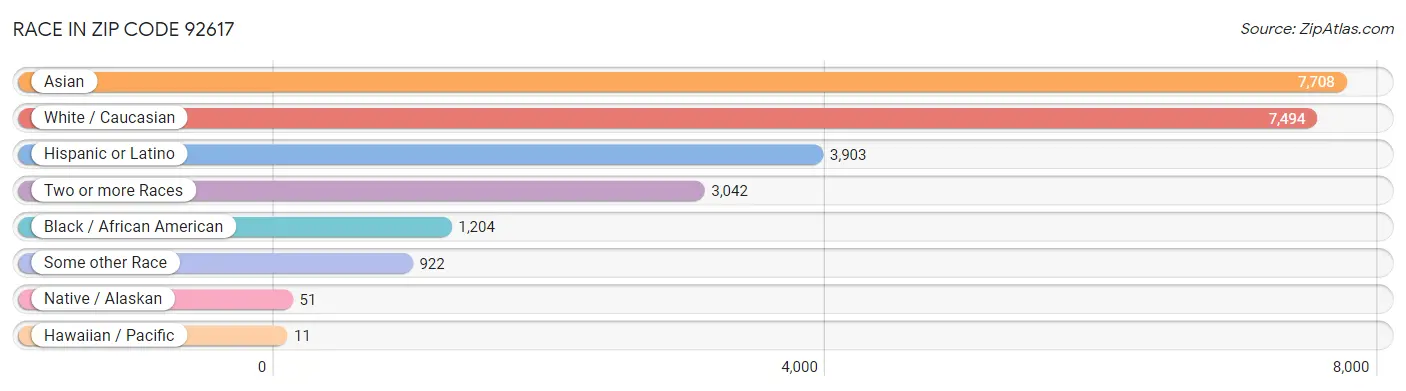 Race in Zip Code 92617