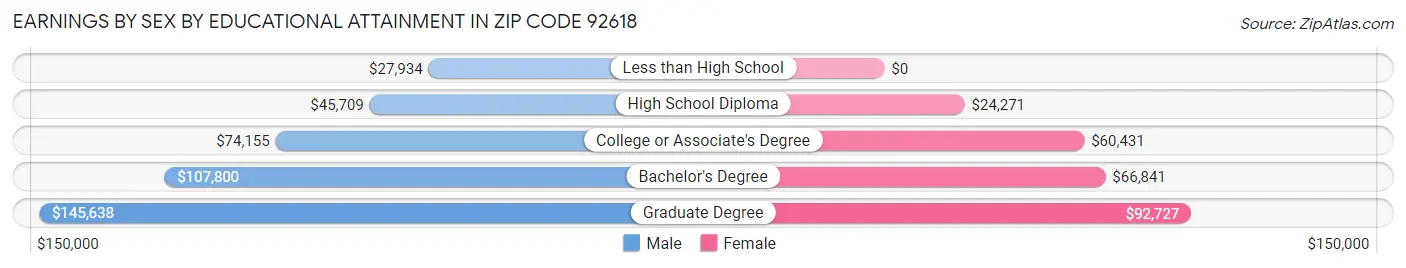 Earnings by Sex by Educational Attainment in Zip Code 92618
