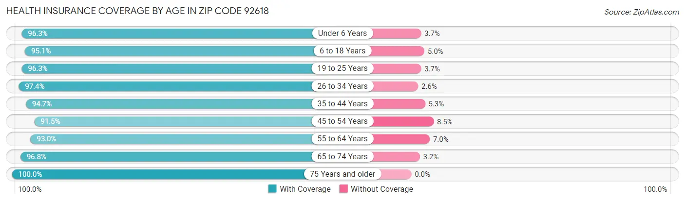 Health Insurance Coverage by Age in Zip Code 92618