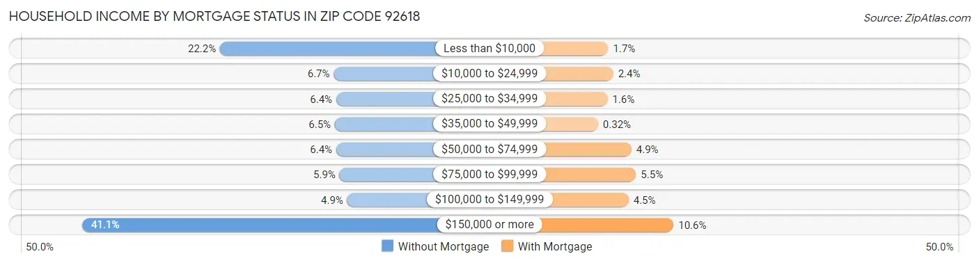 Household Income by Mortgage Status in Zip Code 92618