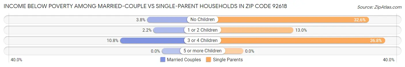 Income Below Poverty Among Married-Couple vs Single-Parent Households in Zip Code 92618