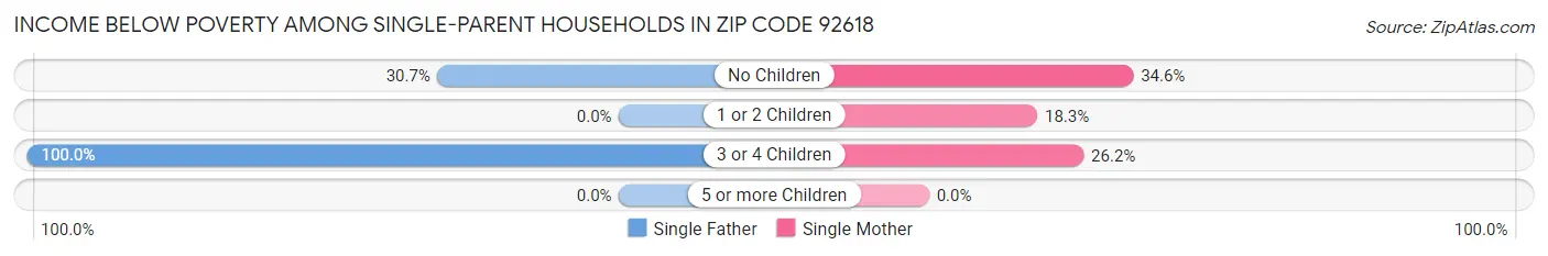 Income Below Poverty Among Single-Parent Households in Zip Code 92618