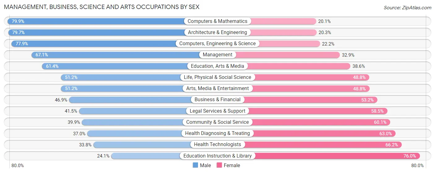 Management, Business, Science and Arts Occupations by Sex in Zip Code 92618