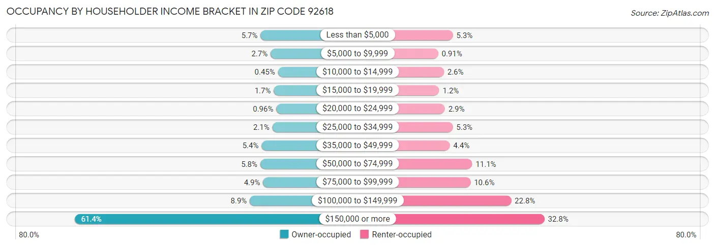 Occupancy by Householder Income Bracket in Zip Code 92618
