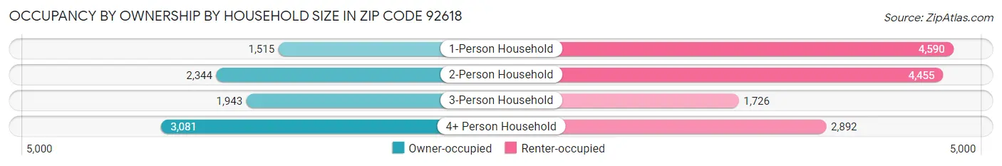Occupancy by Ownership by Household Size in Zip Code 92618