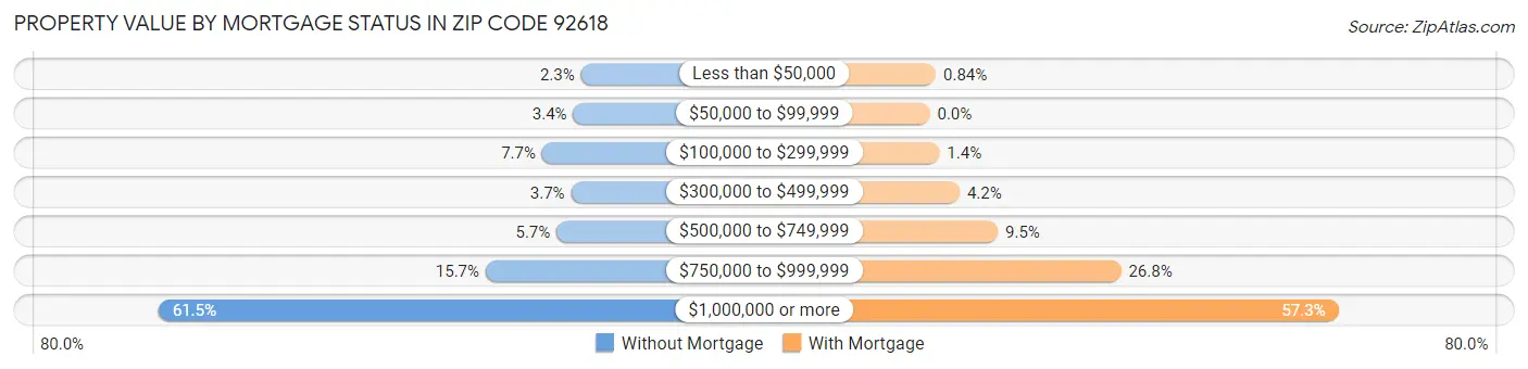 Property Value by Mortgage Status in Zip Code 92618