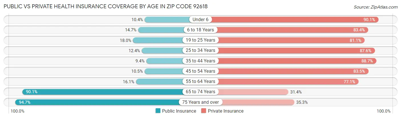 Public vs Private Health Insurance Coverage by Age in Zip Code 92618