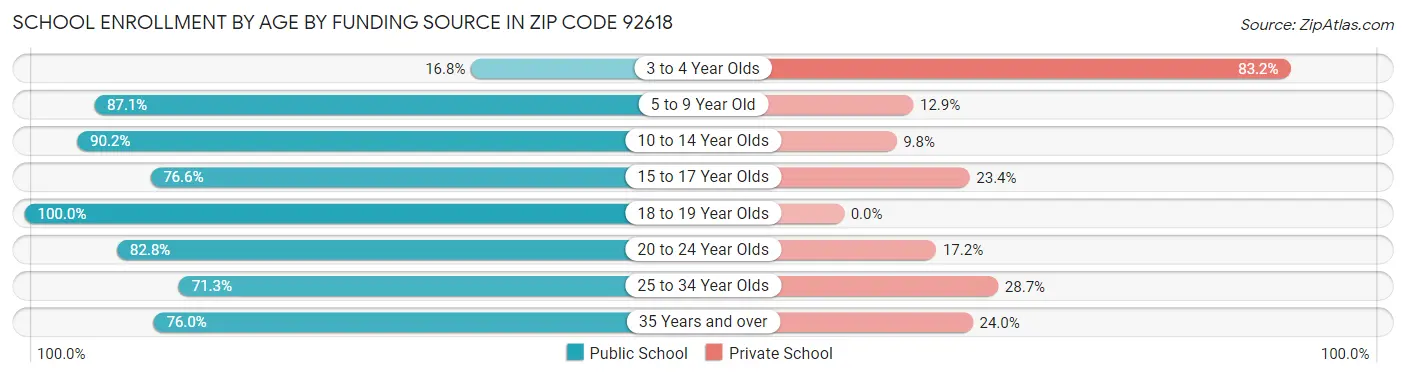 School Enrollment by Age by Funding Source in Zip Code 92618