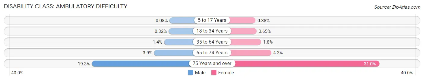 Disability in Zip Code 92620: <span>Ambulatory Difficulty</span>