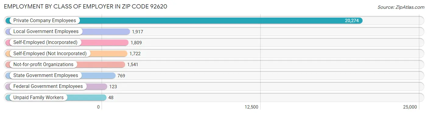 Employment by Class of Employer in Zip Code 92620