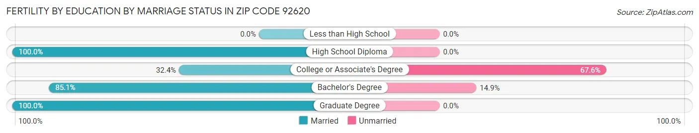 Female Fertility by Education by Marriage Status in Zip Code 92620