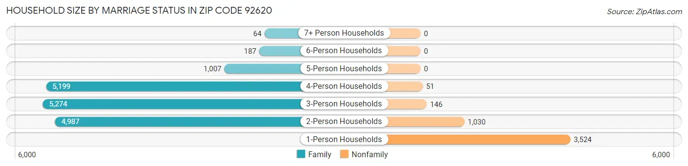 Household Size by Marriage Status in Zip Code 92620