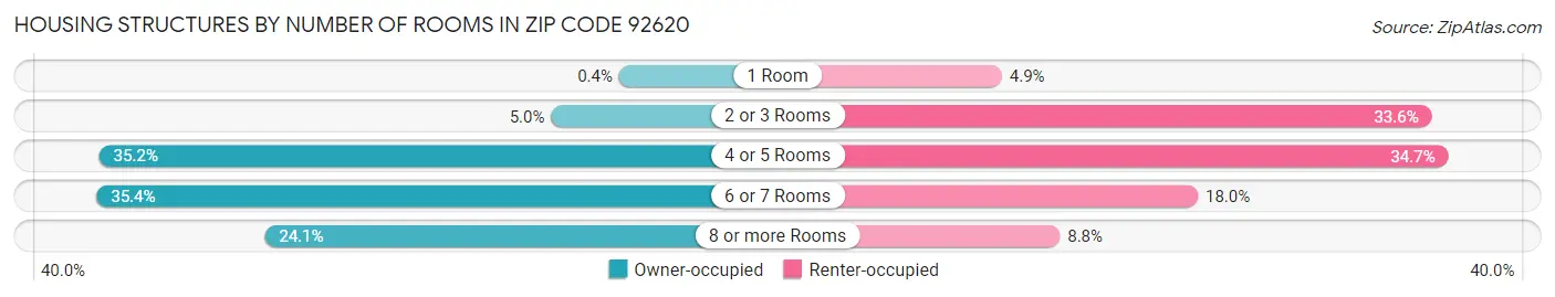 Housing Structures by Number of Rooms in Zip Code 92620