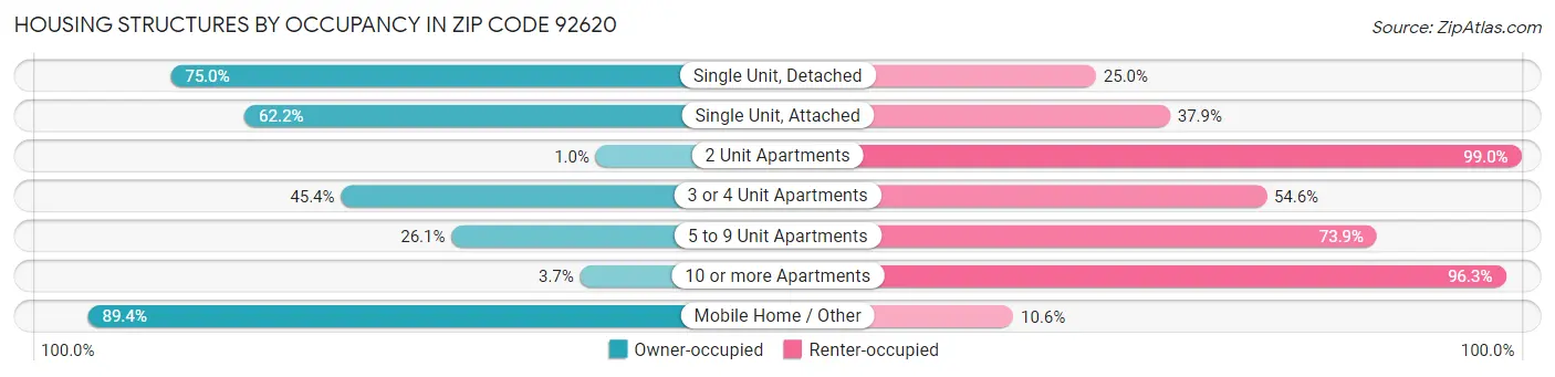 Housing Structures by Occupancy in Zip Code 92620