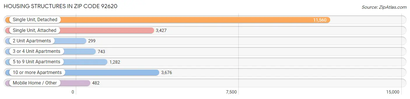 Housing Structures in Zip Code 92620