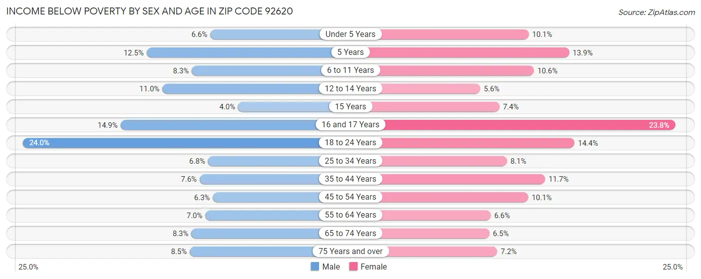Income Below Poverty by Sex and Age in Zip Code 92620