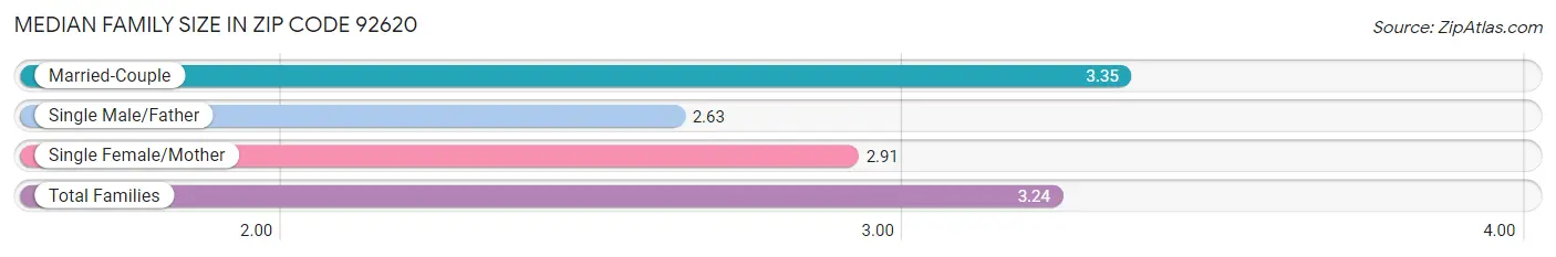 Median Family Size in Zip Code 92620