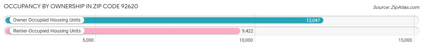 Occupancy by Ownership in Zip Code 92620