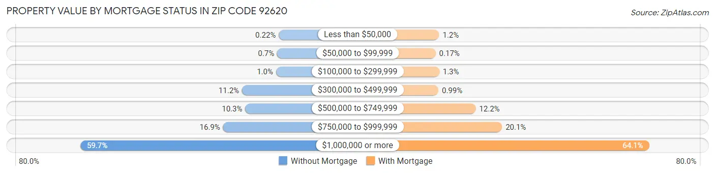 Property Value by Mortgage Status in Zip Code 92620