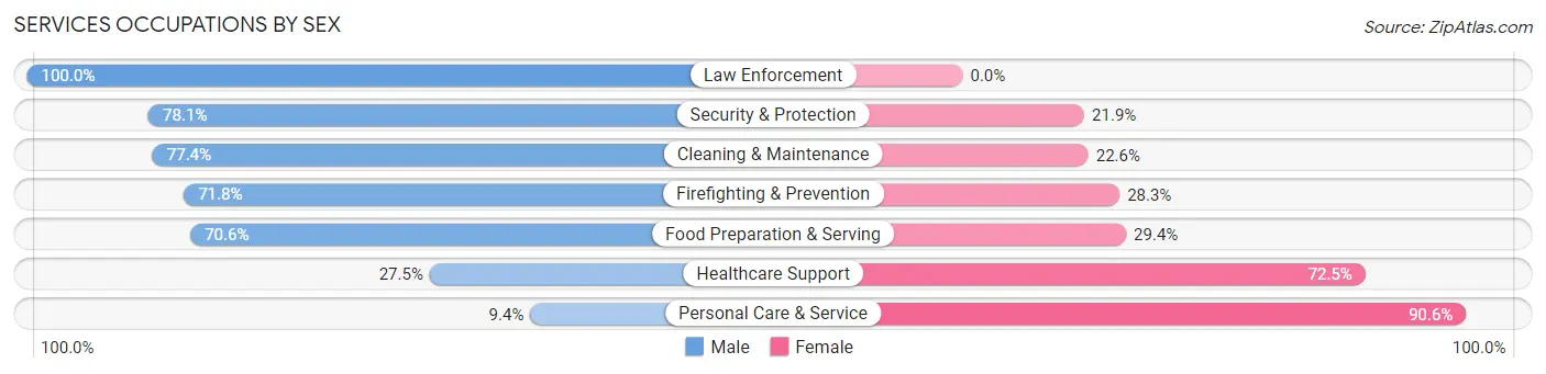 Services Occupations by Sex in Zip Code 92620