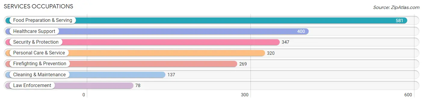 Services Occupations in Zip Code 92620