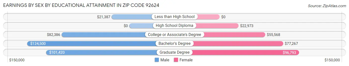 Earnings by Sex by Educational Attainment in Zip Code 92624