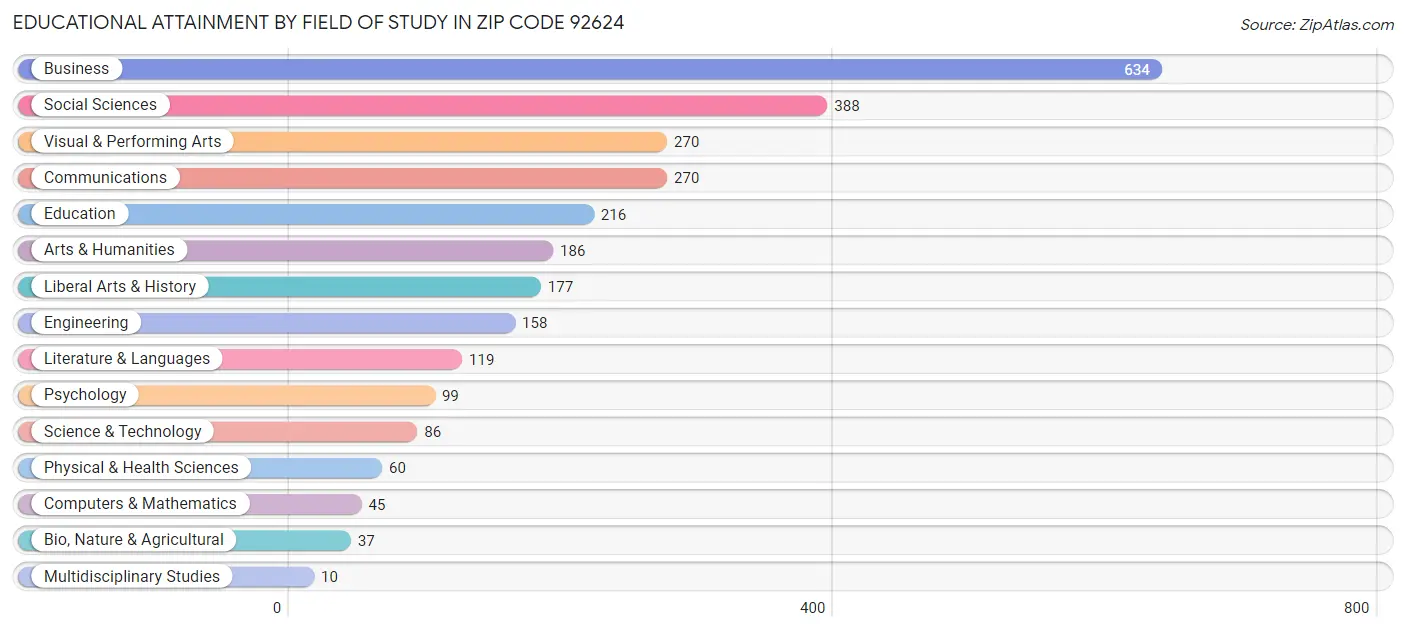 Educational Attainment by Field of Study in Zip Code 92624