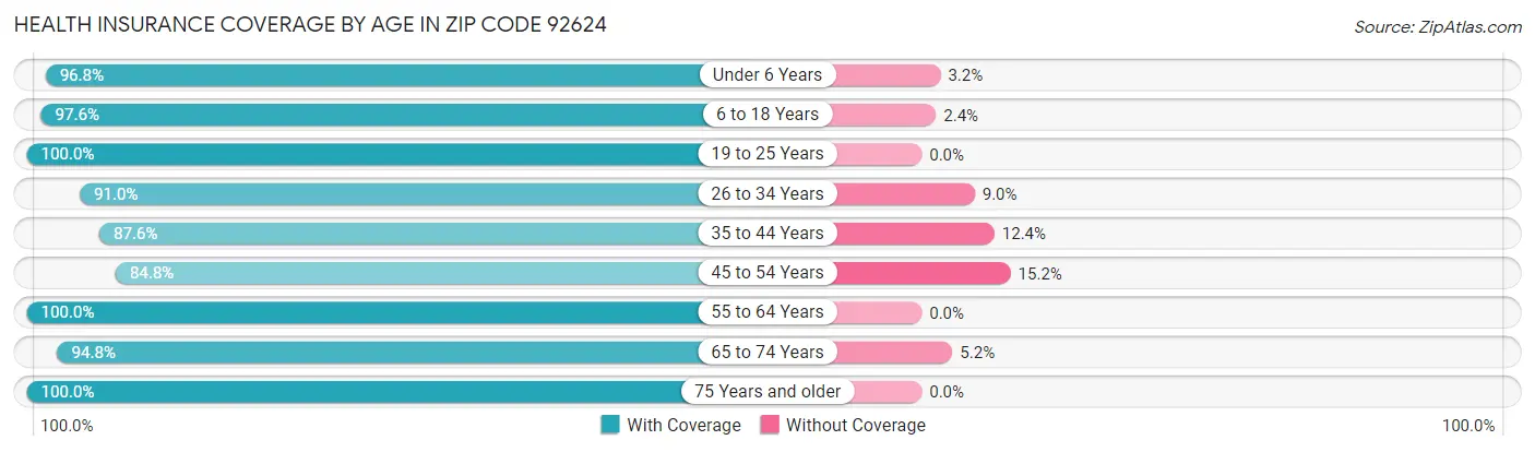 Health Insurance Coverage by Age in Zip Code 92624
