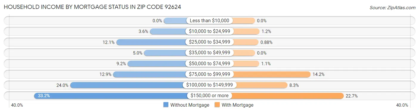 Household Income by Mortgage Status in Zip Code 92624