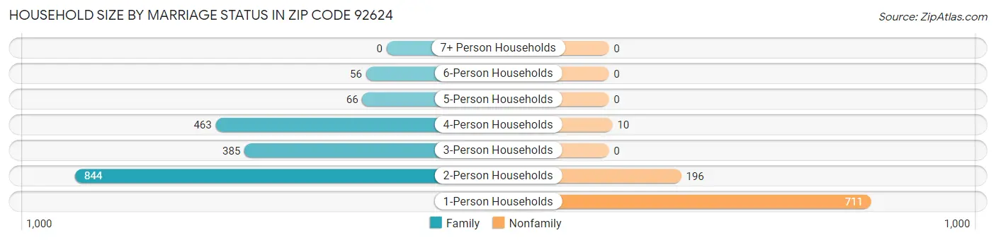 Household Size by Marriage Status in Zip Code 92624