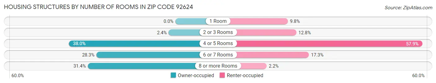 Housing Structures by Number of Rooms in Zip Code 92624