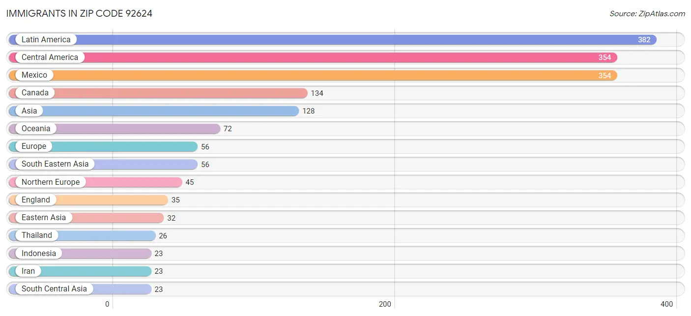 Immigrants in Zip Code 92624