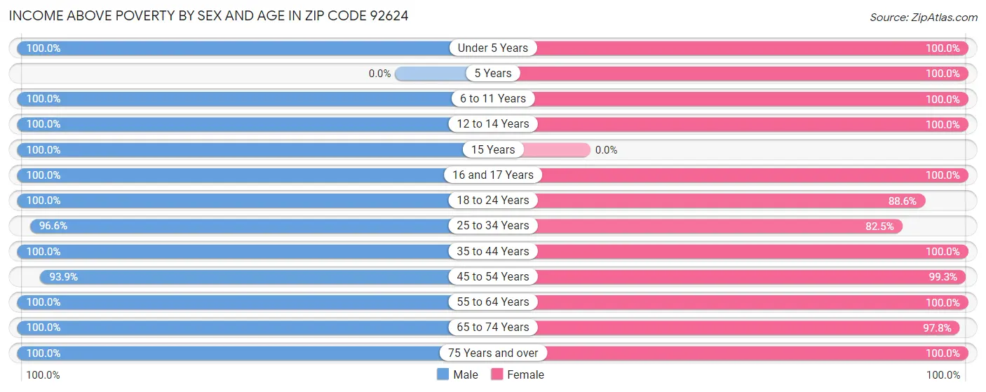 Income Above Poverty by Sex and Age in Zip Code 92624