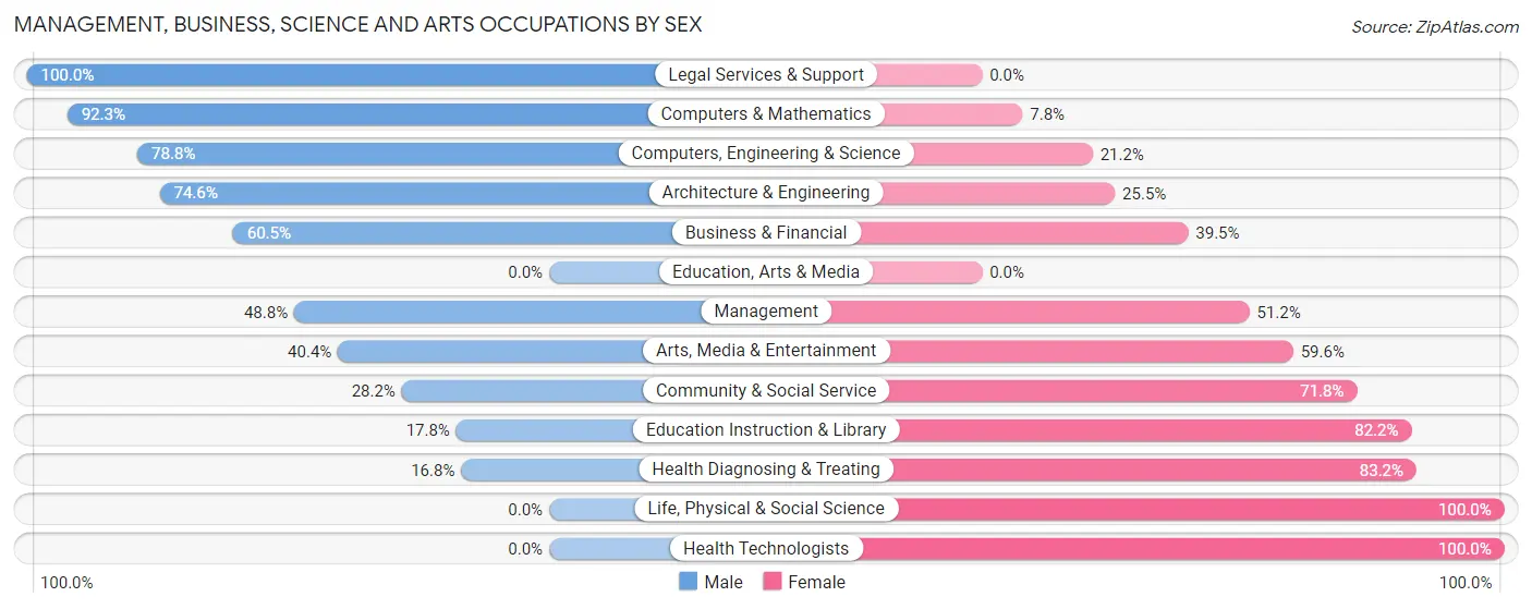 Management, Business, Science and Arts Occupations by Sex in Zip Code 92624