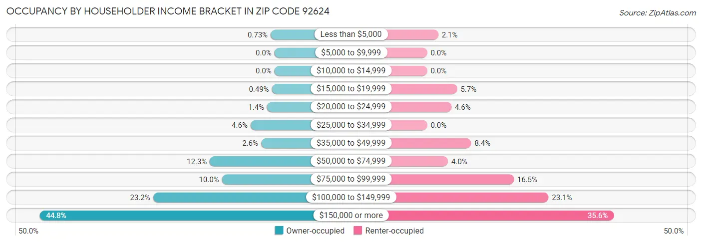 Occupancy by Householder Income Bracket in Zip Code 92624
