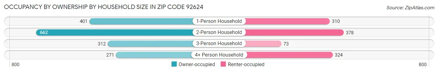 Occupancy by Ownership by Household Size in Zip Code 92624
