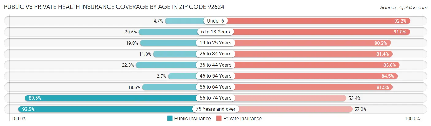 Public vs Private Health Insurance Coverage by Age in Zip Code 92624