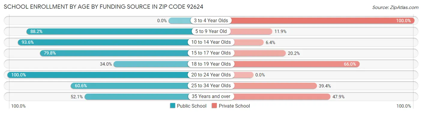 School Enrollment by Age by Funding Source in Zip Code 92624