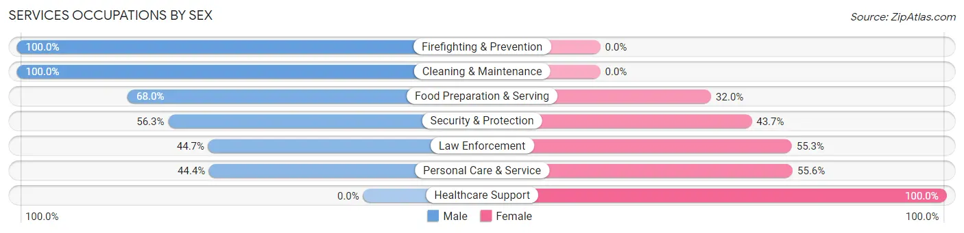 Services Occupations by Sex in Zip Code 92624
