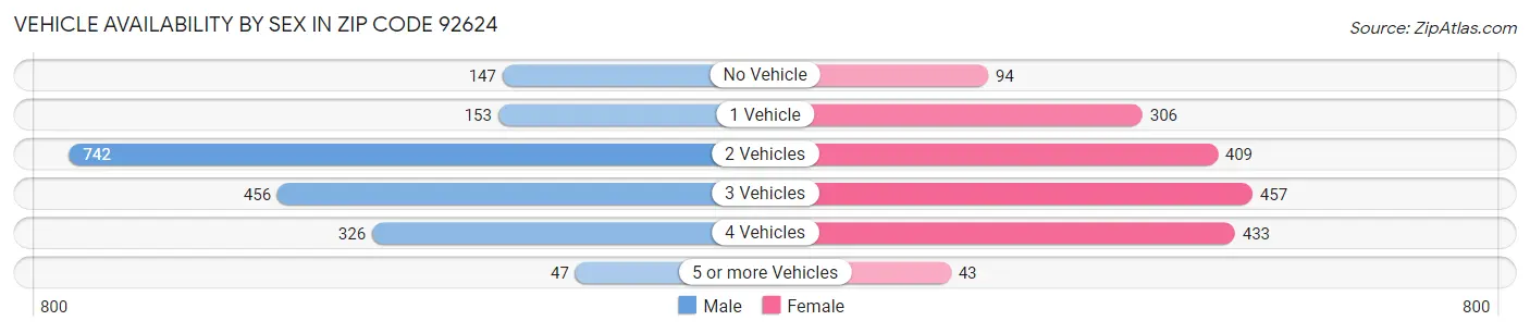 Vehicle Availability by Sex in Zip Code 92624