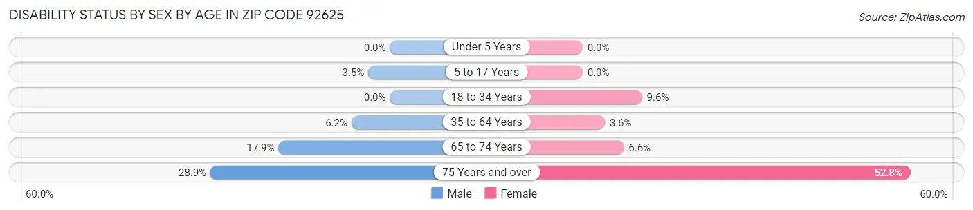 Disability Status by Sex by Age in Zip Code 92625