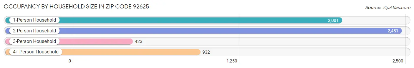 Occupancy by Household Size in Zip Code 92625