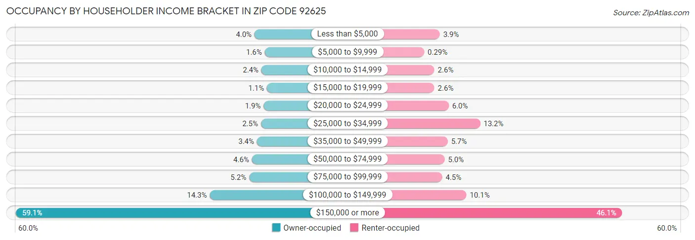 Occupancy by Householder Income Bracket in Zip Code 92625