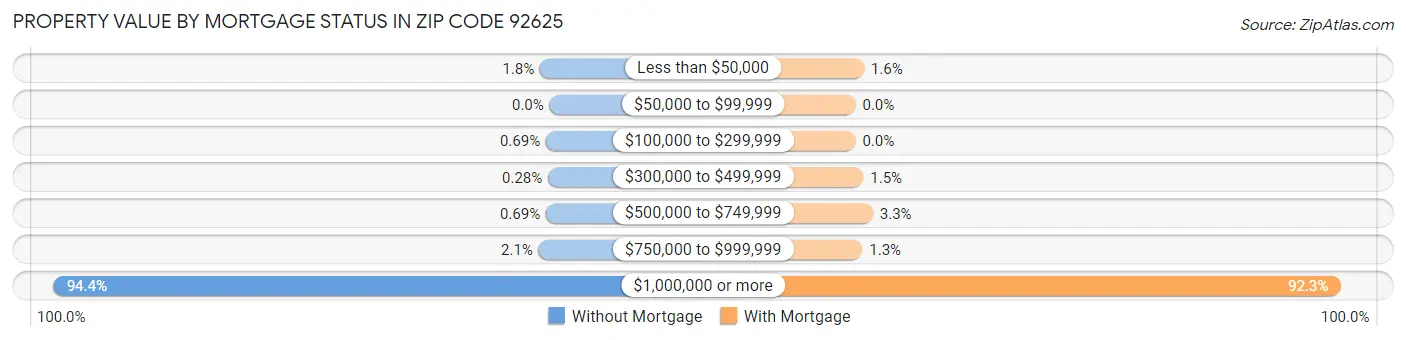 Property Value by Mortgage Status in Zip Code 92625