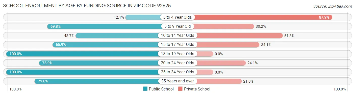 School Enrollment by Age by Funding Source in Zip Code 92625