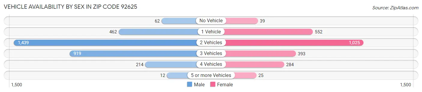 Vehicle Availability by Sex in Zip Code 92625