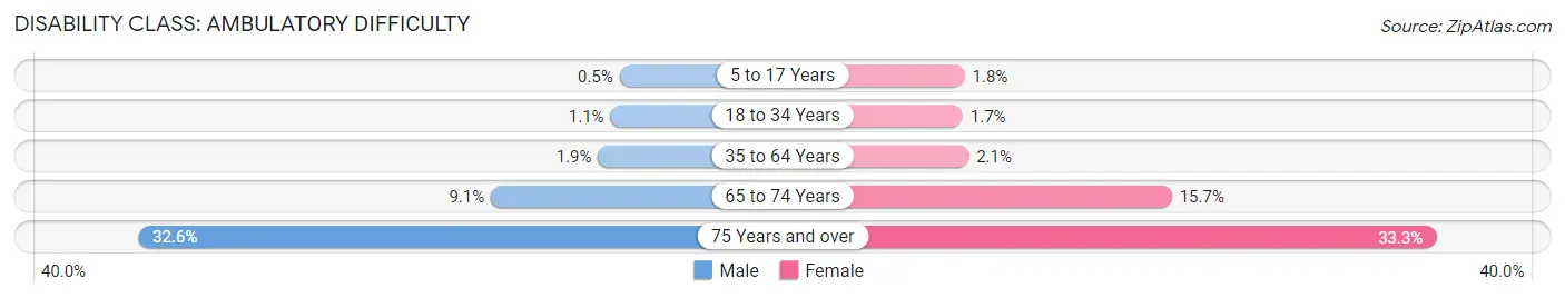 Disability in Zip Code 92626: <span>Ambulatory Difficulty</span>