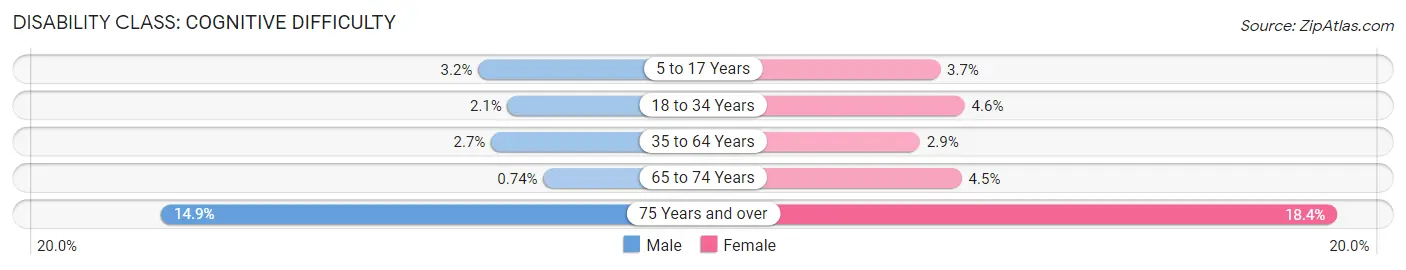 Disability in Zip Code 92626: <span>Cognitive Difficulty</span>