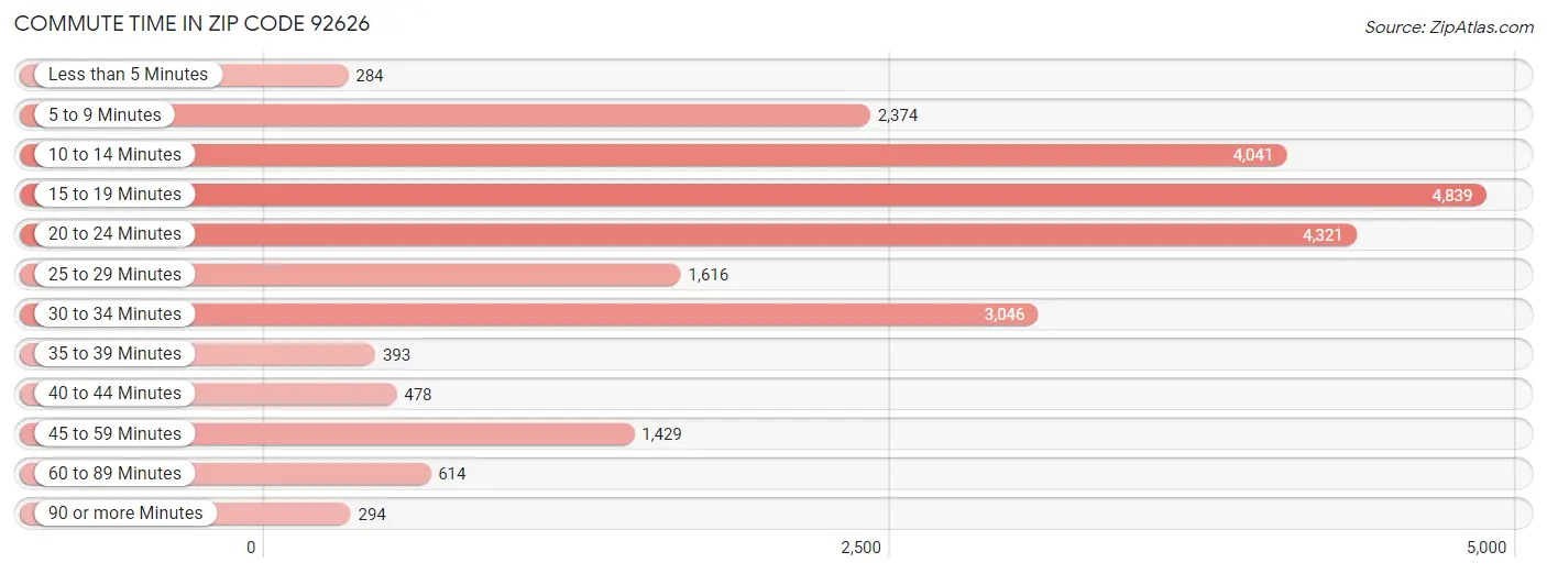 Commute Time in Zip Code 92626